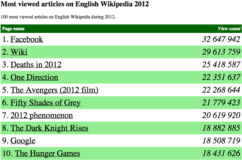 Most viewed articles on English Wikipedia 2012