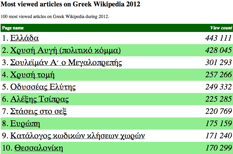 Most viewed articles on Greek Wikipedia 2012