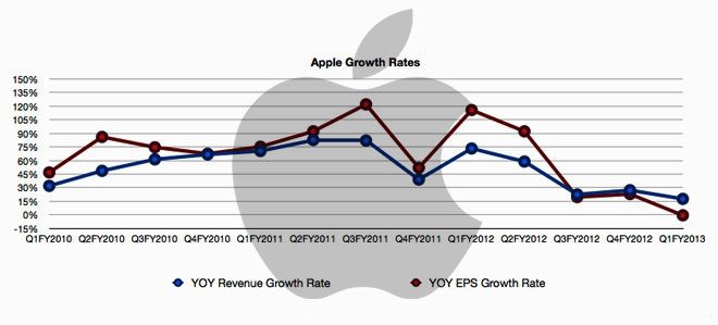 Αναλυτές Λένε Πως H Apple Θα Έχει Αρνητικό Εισόδημα