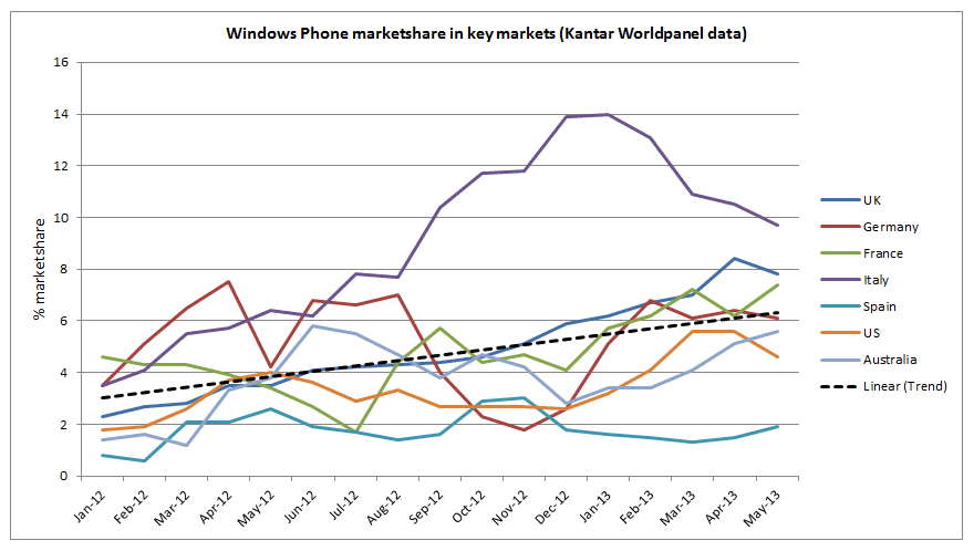 Η Nokia Βοηθάει Το Windows Phone Να Αυξήσει Το Ποσοστό Του