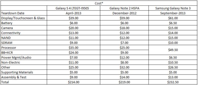 Galaxy Note 3 cost