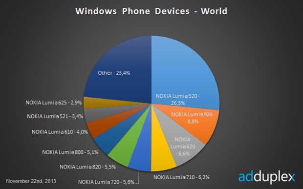 Nov 2013 Windows Phone Chart