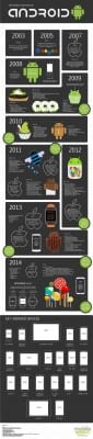 The evolution of Android