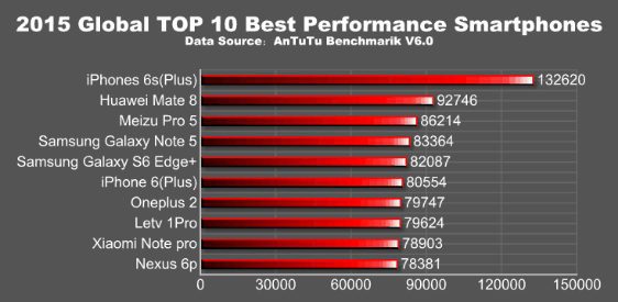 AnTuTu 2015 Global TOP 10 Best Performance Smartphones