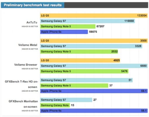 LG G5 vs Samsung Galaxy S7 benchmarks