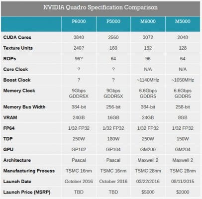 NVIDIA Quadro Specification Comparison