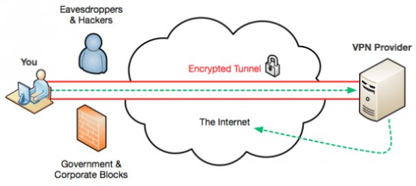 Ουσιαστικά το VPN λειτουργεί σαν μεσολαβητής ανάμεσα σε εσάς και το Internet - μέσω αυτού περνάνε όλα τα δεδομένα σας και για αυτό έχετε πολλά πλεονεκτήματα